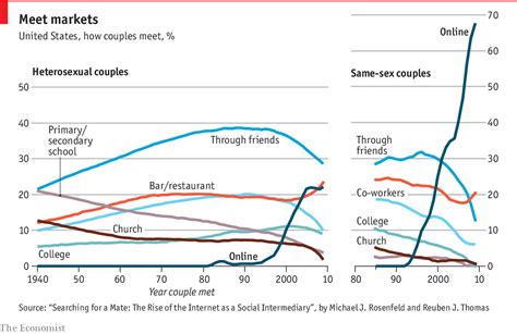 the rise of internet dating